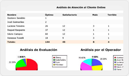 Relatório de produtividade do atendimento online mySuite