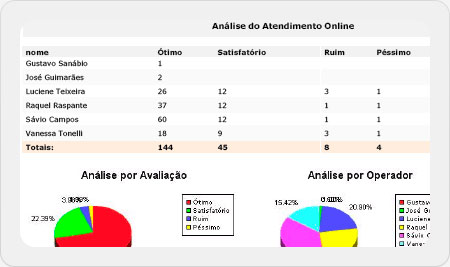 Relatório de produtividade do atendimento online mySuite