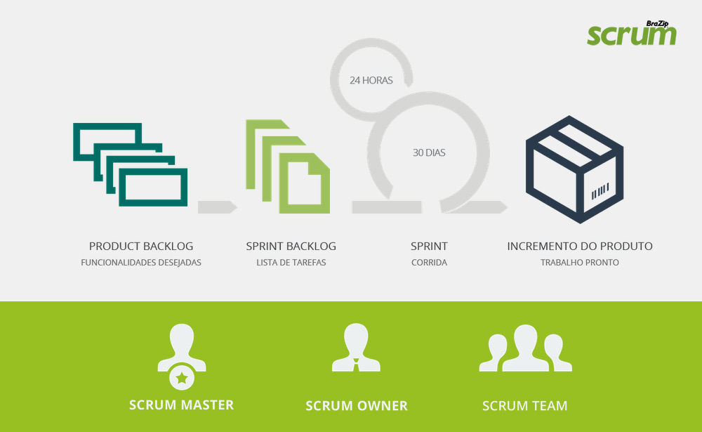 brazip-scrum-metodologia